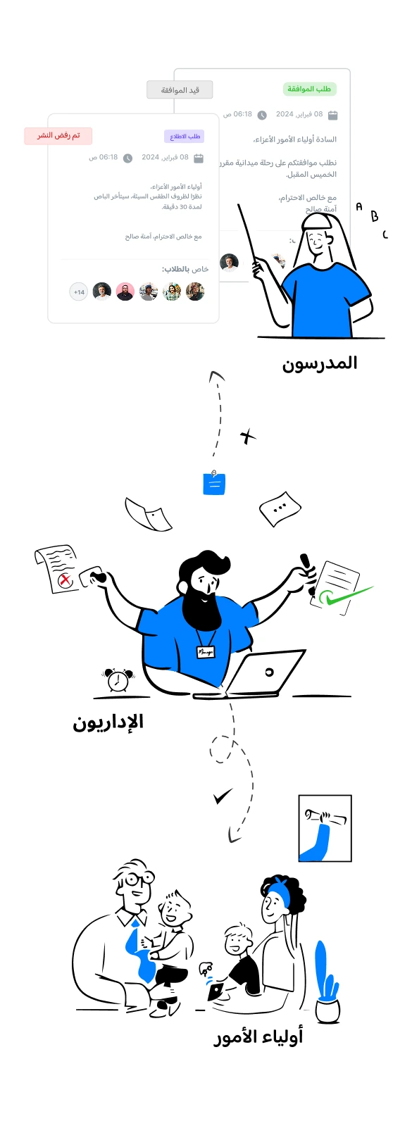 رسم توضيحي لسير عمل الموافقات في سكول فويس يظهر بطاقات واجهة الاستخدام مع حالتي الموافقة والرفض، بالإضافة إلى المدرسين والإداريين وأولياء الأمور المشاركين.