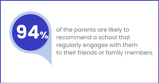94% of the parents are ready to recommend a school that regularly engages with them to their friends or family members